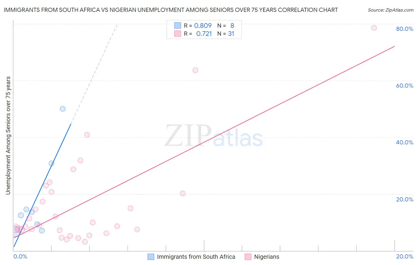 Immigrants from South Africa vs Nigerian Unemployment Among Seniors over 75 years