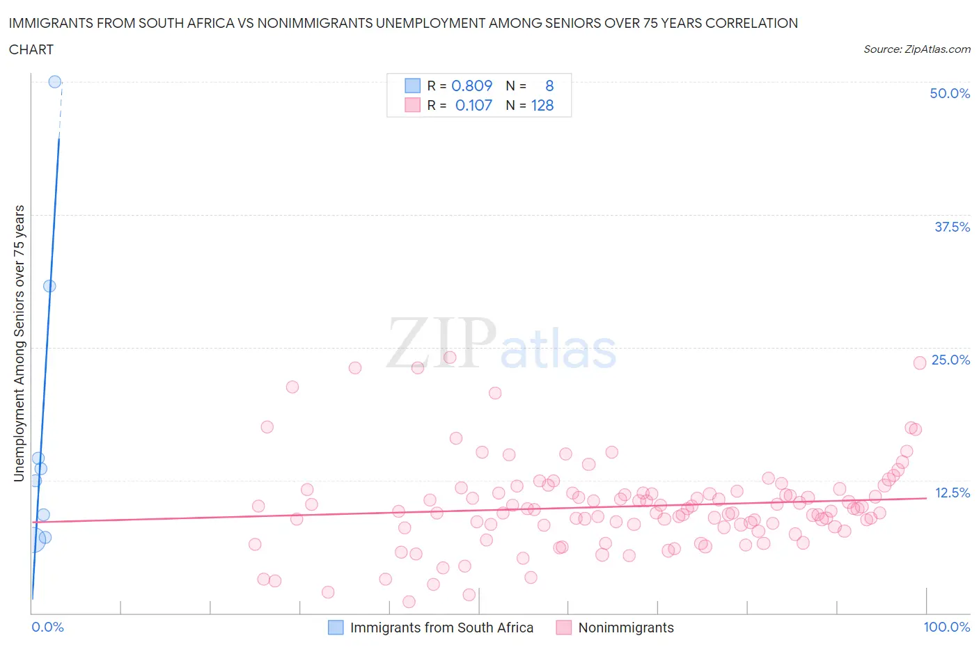 Immigrants from South Africa vs Nonimmigrants Unemployment Among Seniors over 75 years