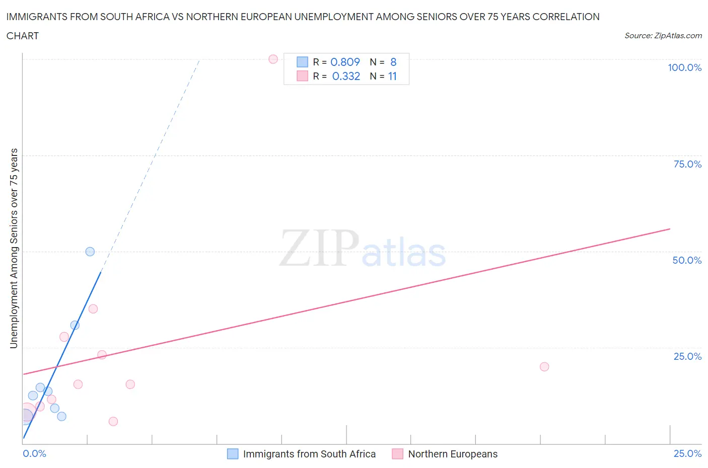 Immigrants from South Africa vs Northern European Unemployment Among Seniors over 75 years