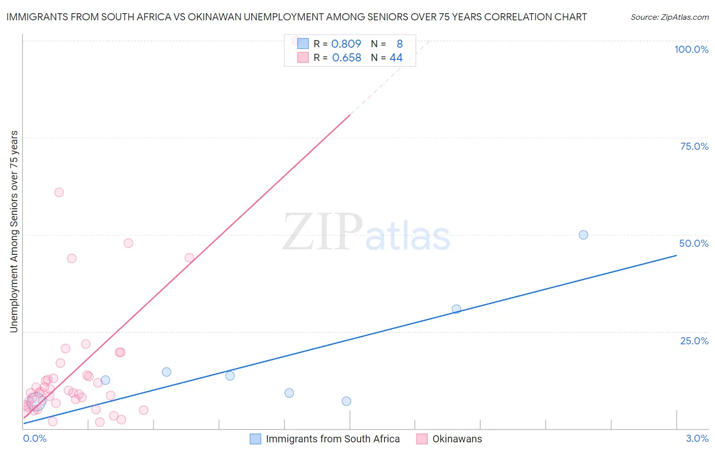 Immigrants from South Africa vs Okinawan Unemployment Among Seniors over 75 years