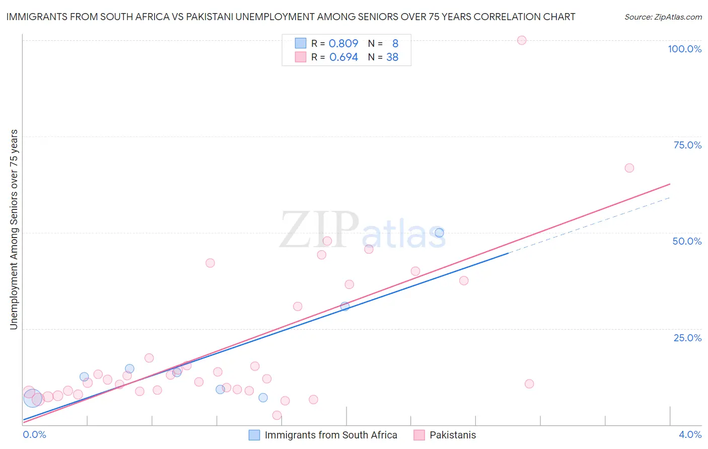 Immigrants from South Africa vs Pakistani Unemployment Among Seniors over 75 years