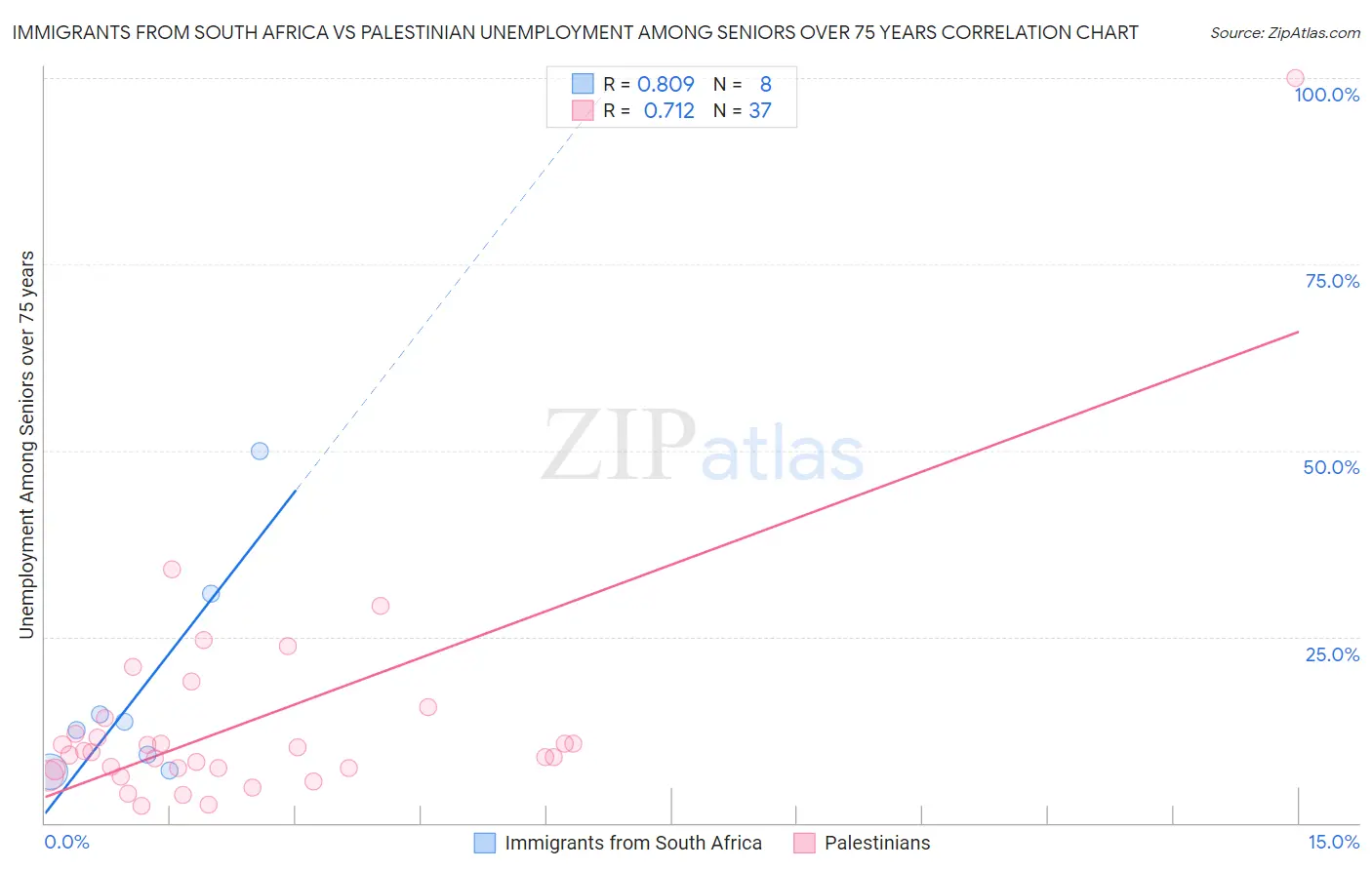 Immigrants from South Africa vs Palestinian Unemployment Among Seniors over 75 years