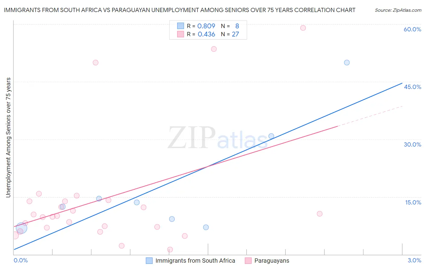 Immigrants from South Africa vs Paraguayan Unemployment Among Seniors over 75 years