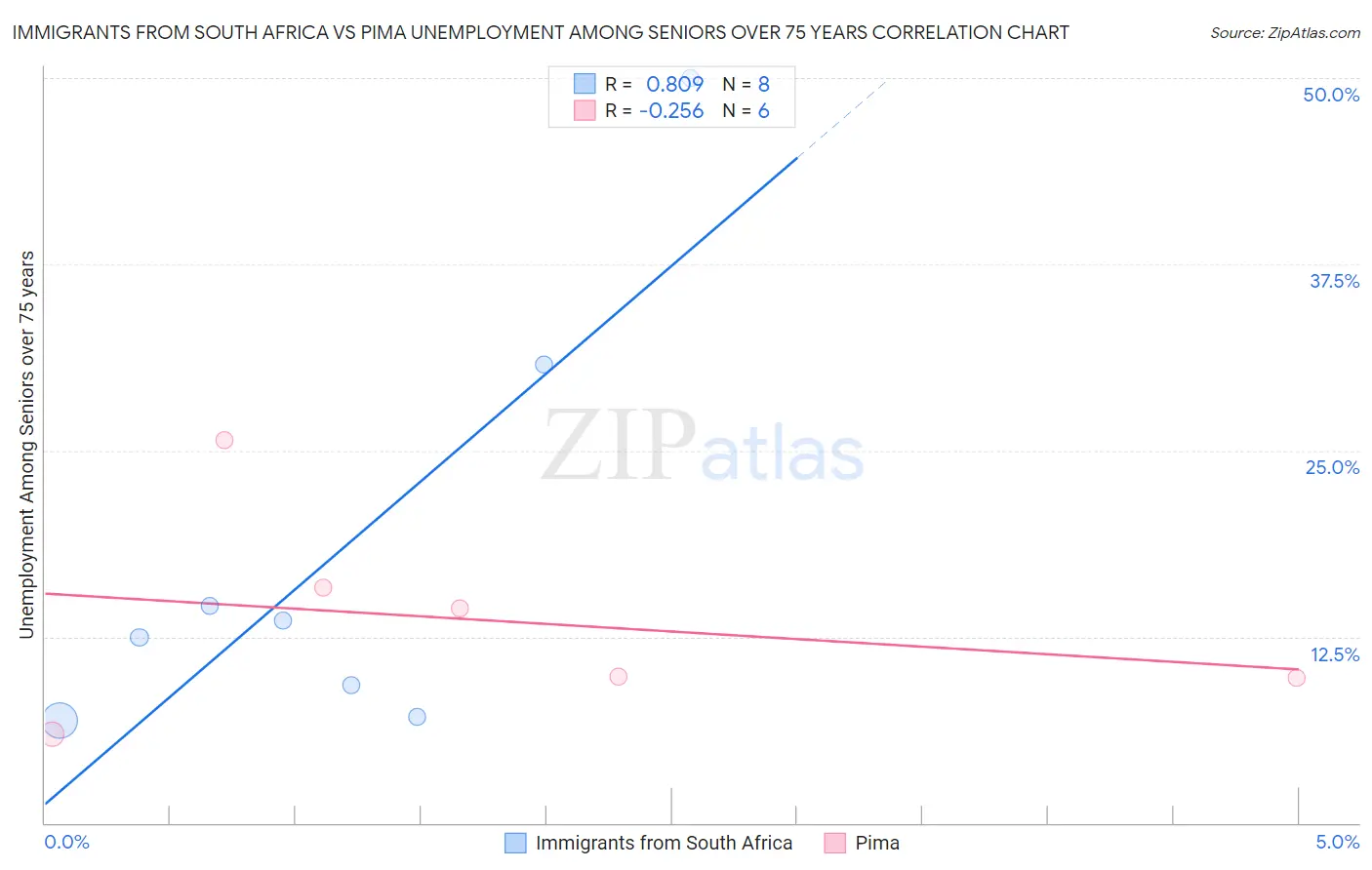 Immigrants from South Africa vs Pima Unemployment Among Seniors over 75 years