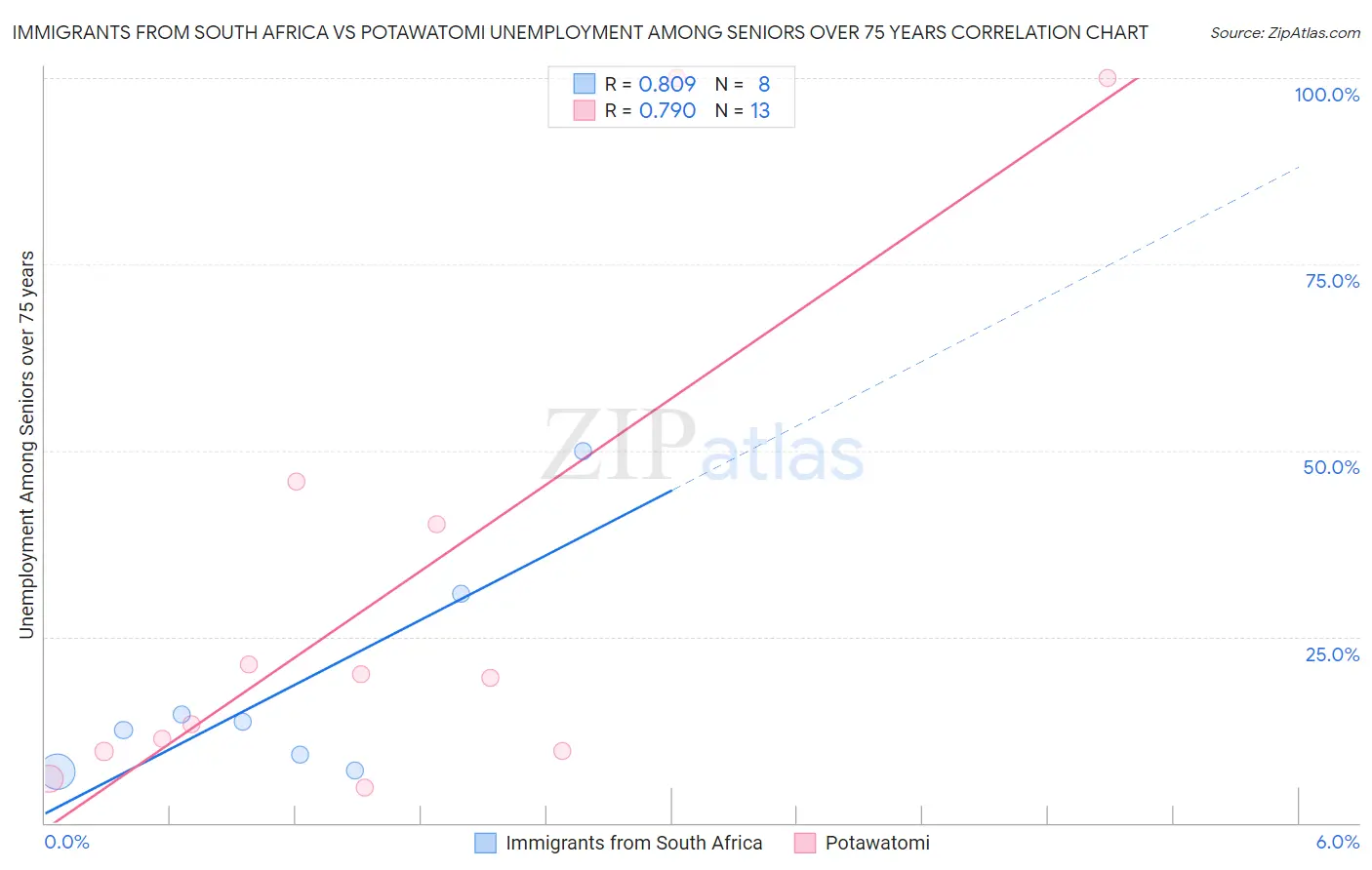Immigrants from South Africa vs Potawatomi Unemployment Among Seniors over 75 years
