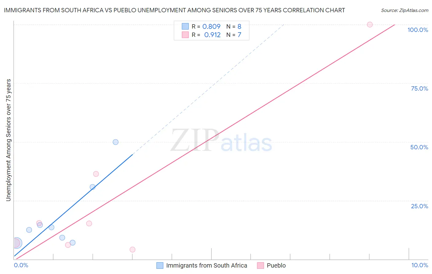 Immigrants from South Africa vs Pueblo Unemployment Among Seniors over 75 years