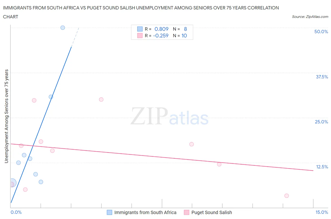 Immigrants from South Africa vs Puget Sound Salish Unemployment Among Seniors over 75 years