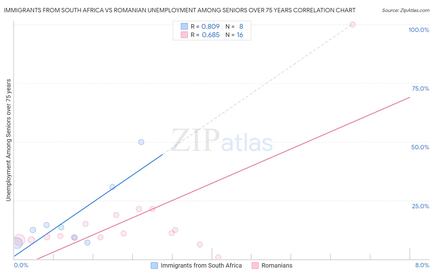 Immigrants from South Africa vs Romanian Unemployment Among Seniors over 75 years