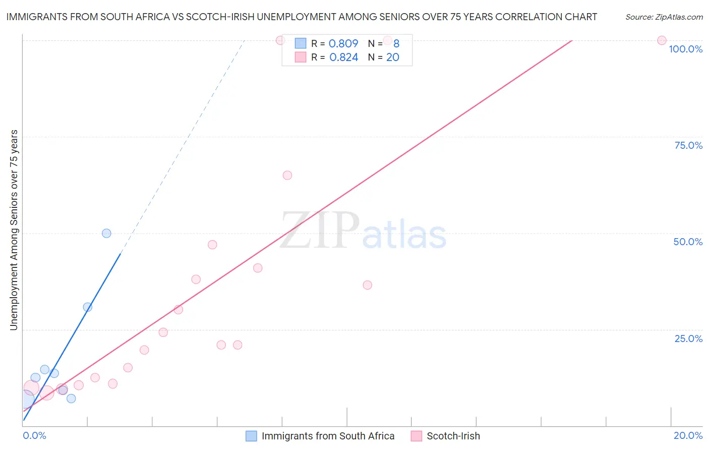 Immigrants from South Africa vs Scotch-Irish Unemployment Among Seniors over 75 years