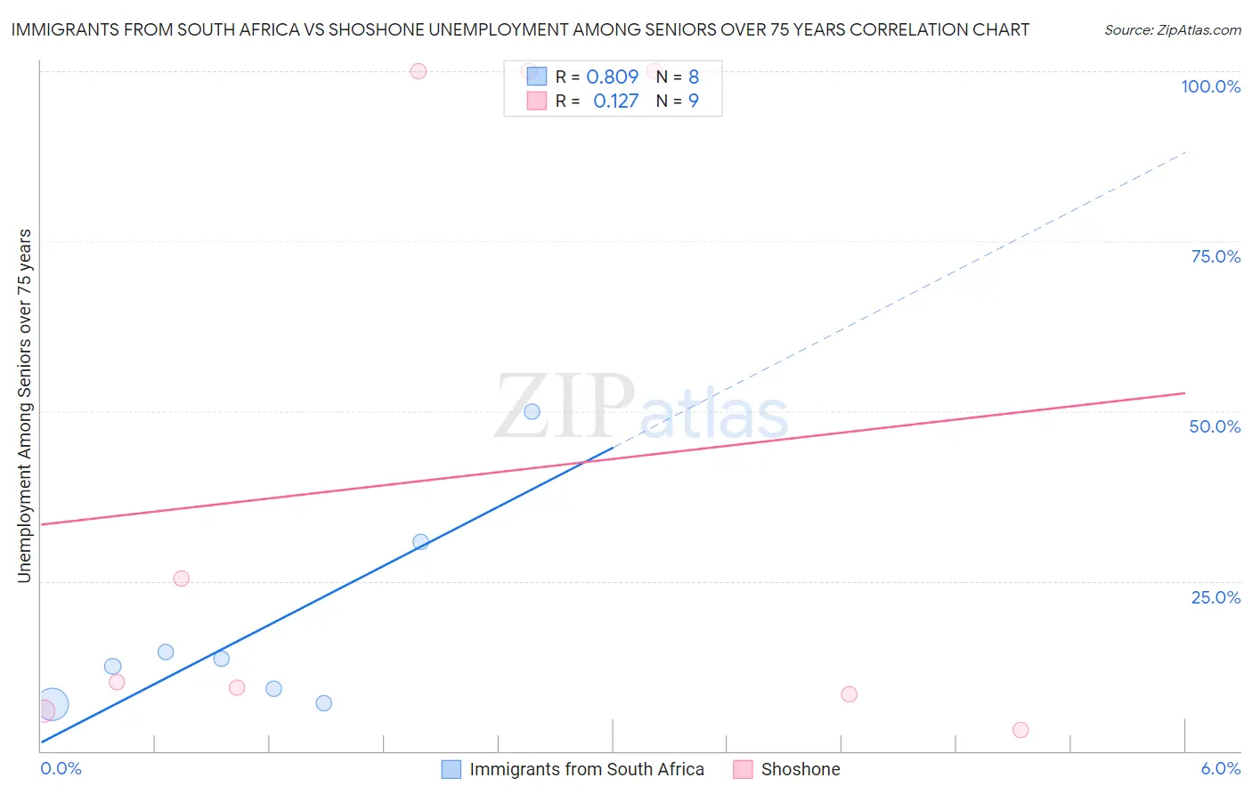 Immigrants from South Africa vs Shoshone Unemployment Among Seniors over 75 years