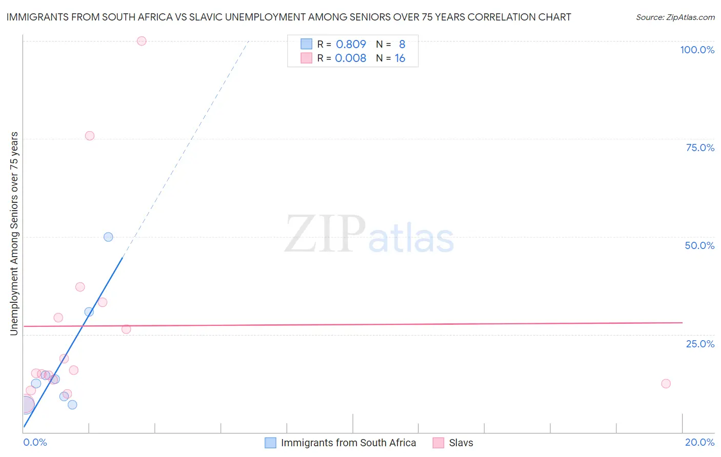 Immigrants from South Africa vs Slavic Unemployment Among Seniors over 75 years