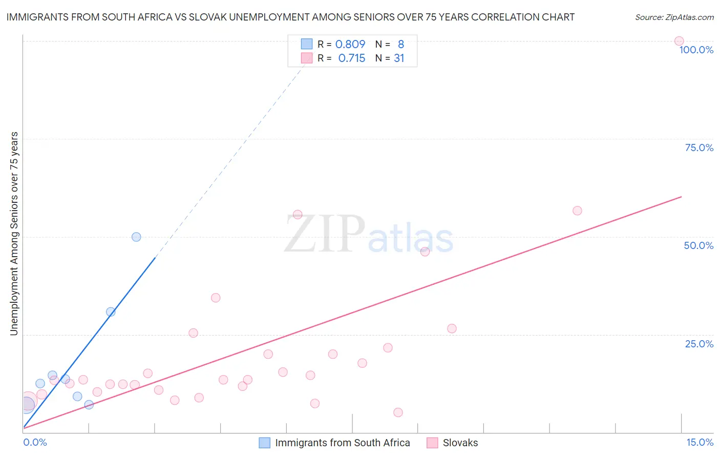 Immigrants from South Africa vs Slovak Unemployment Among Seniors over 75 years