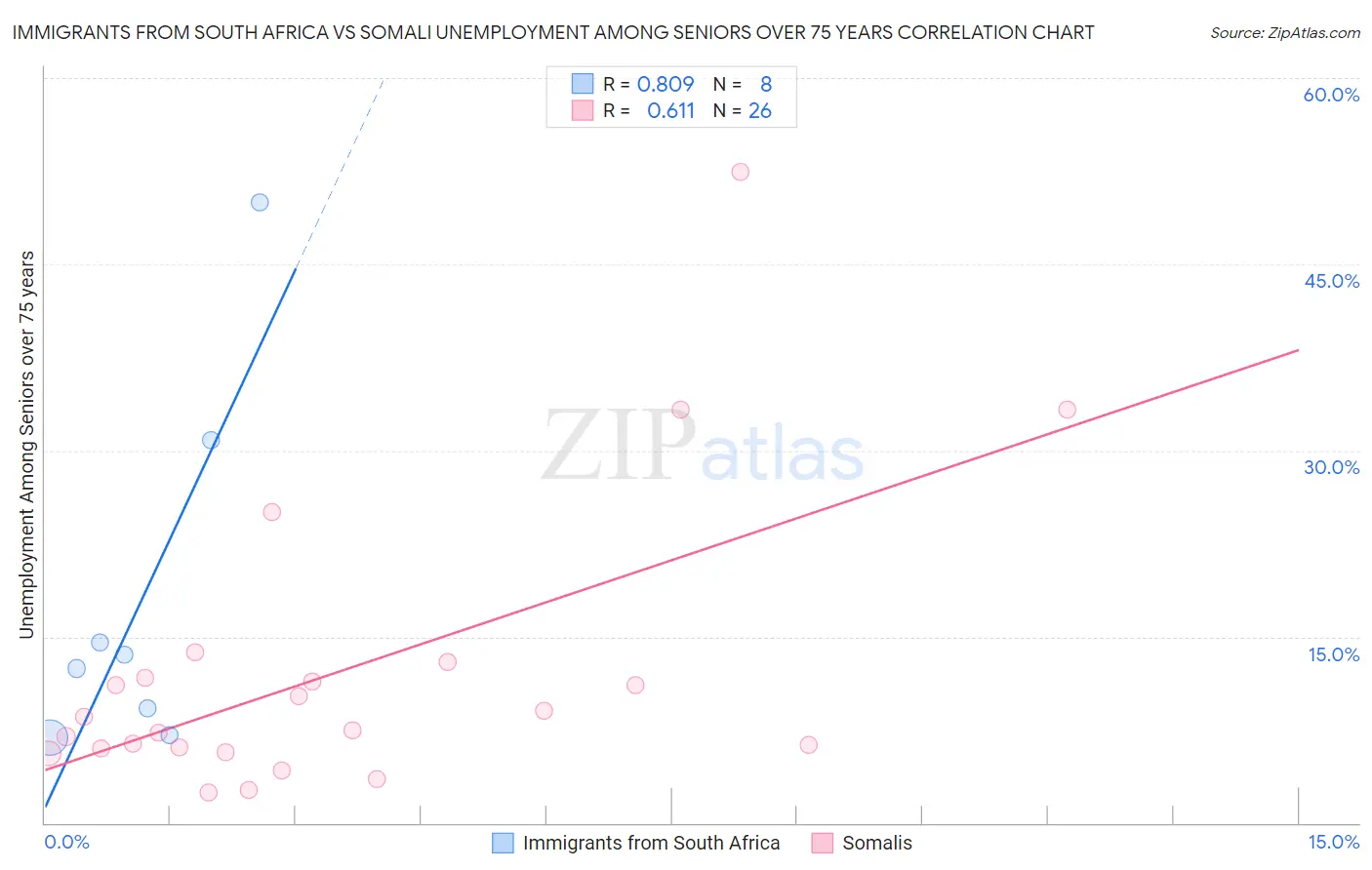 Immigrants from South Africa vs Somali Unemployment Among Seniors over 75 years
