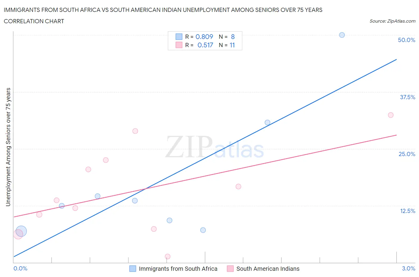 Immigrants from South Africa vs South American Indian Unemployment Among Seniors over 75 years