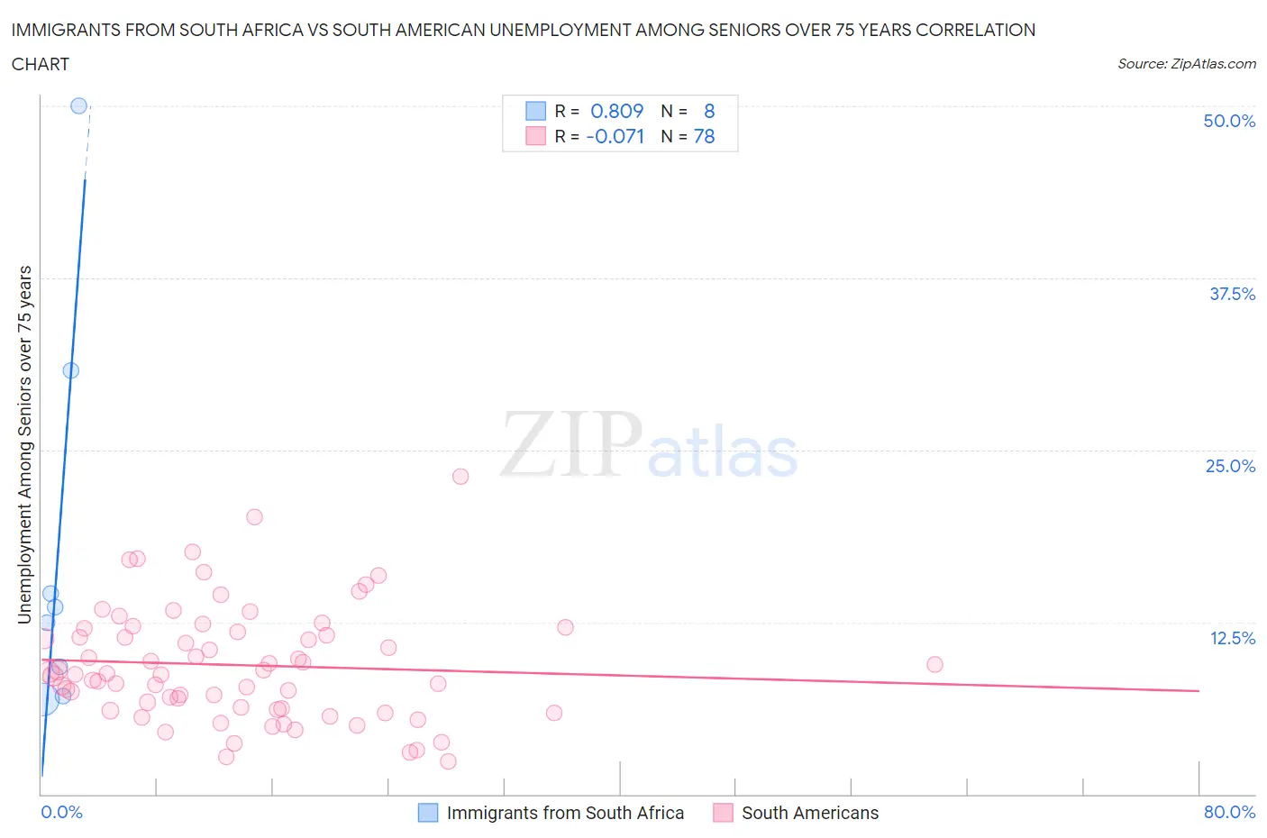 Immigrants from South Africa vs South American Unemployment Among Seniors over 75 years