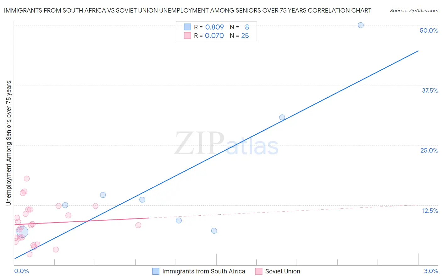 Immigrants from South Africa vs Soviet Union Unemployment Among Seniors over 75 years