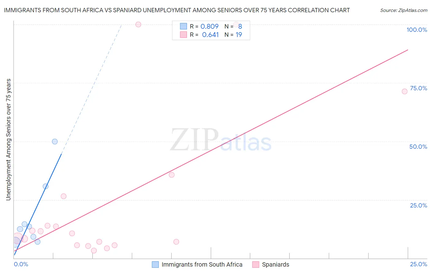 Immigrants from South Africa vs Spaniard Unemployment Among Seniors over 75 years
