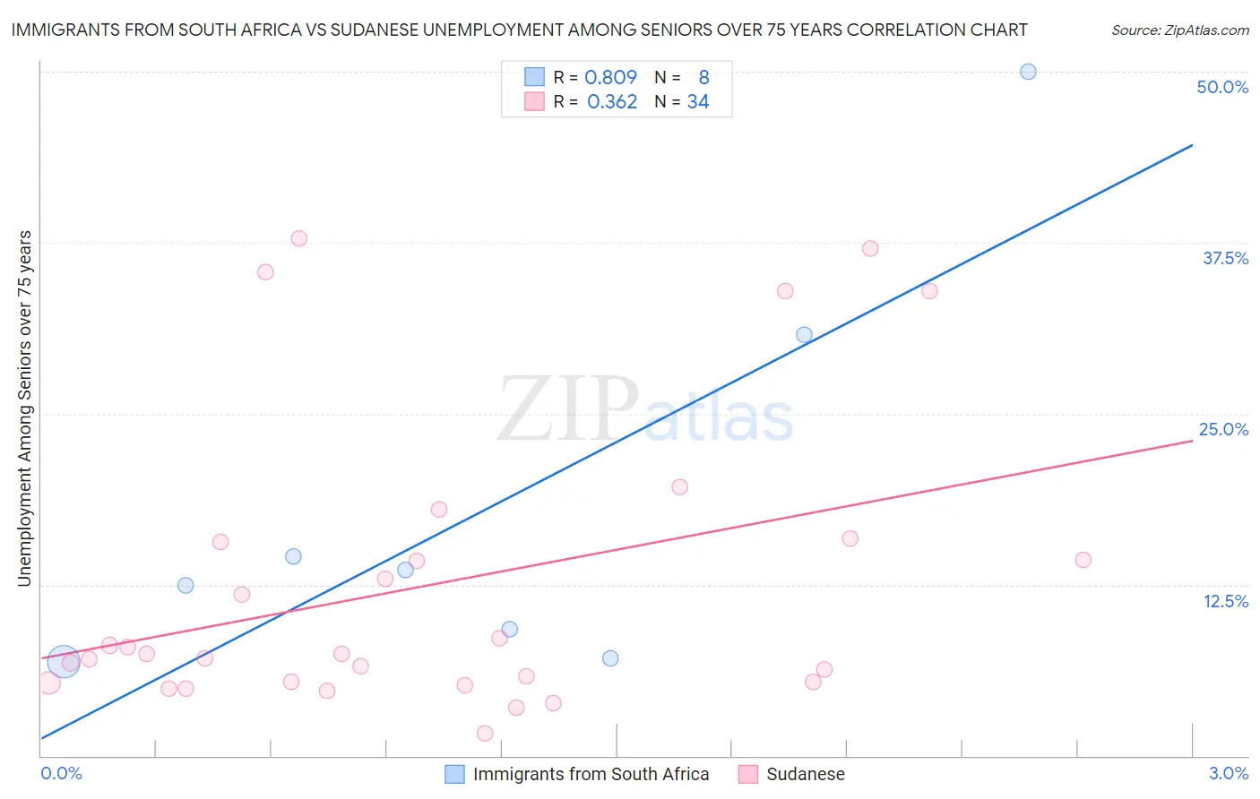 Immigrants from South Africa vs Sudanese Unemployment Among Seniors over 75 years