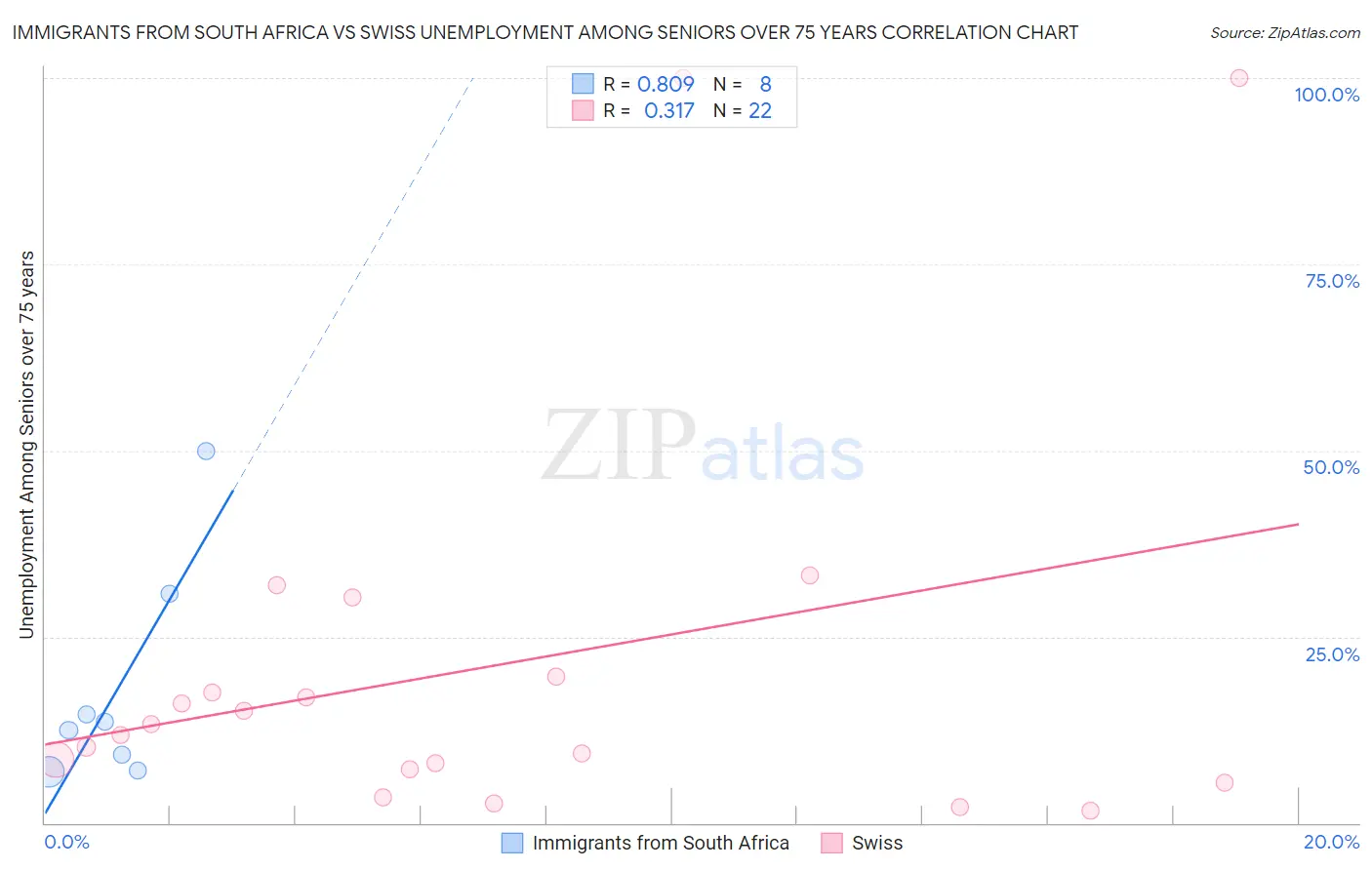 Immigrants from South Africa vs Swiss Unemployment Among Seniors over 75 years