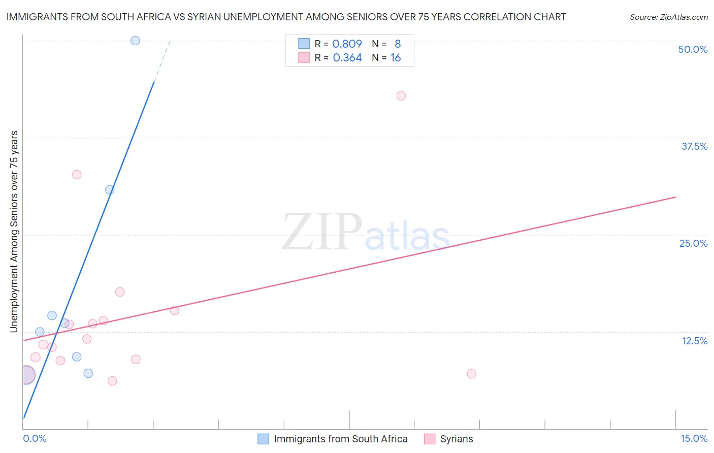 Immigrants from South Africa vs Syrian Unemployment Among Seniors over 75 years
