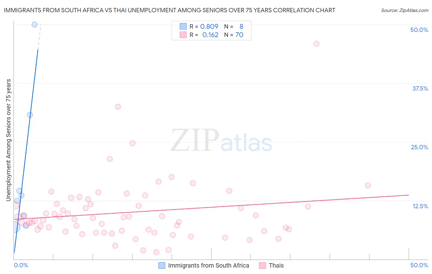 Immigrants from South Africa vs Thai Unemployment Among Seniors over 75 years