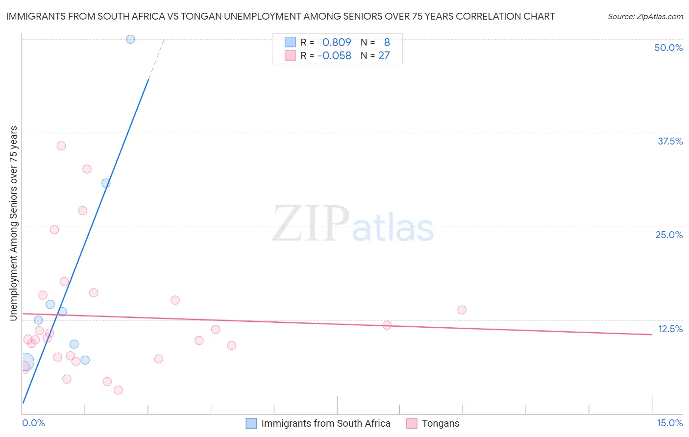 Immigrants from South Africa vs Tongan Unemployment Among Seniors over 75 years