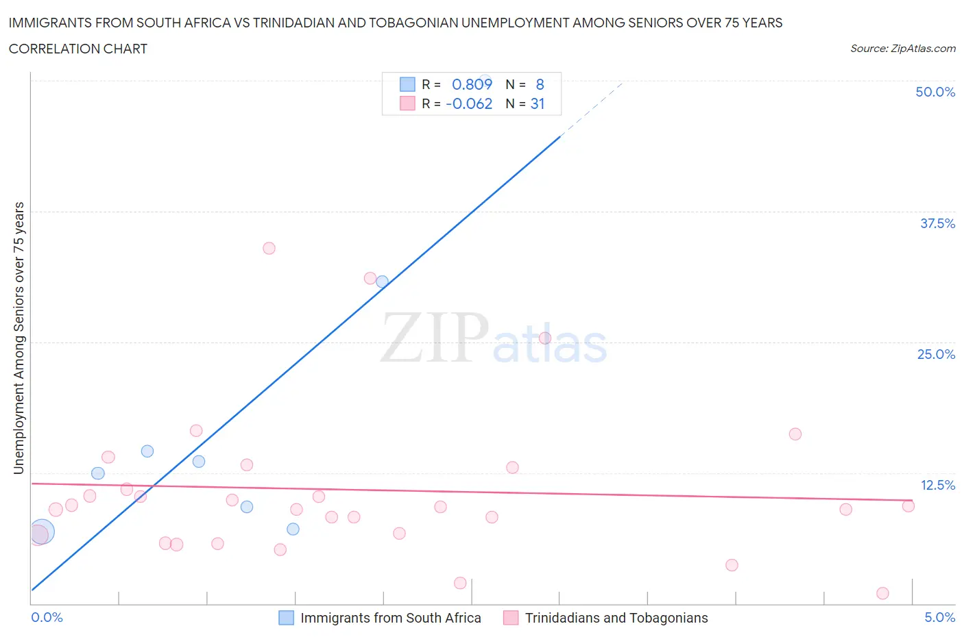 Immigrants from South Africa vs Trinidadian and Tobagonian Unemployment Among Seniors over 75 years