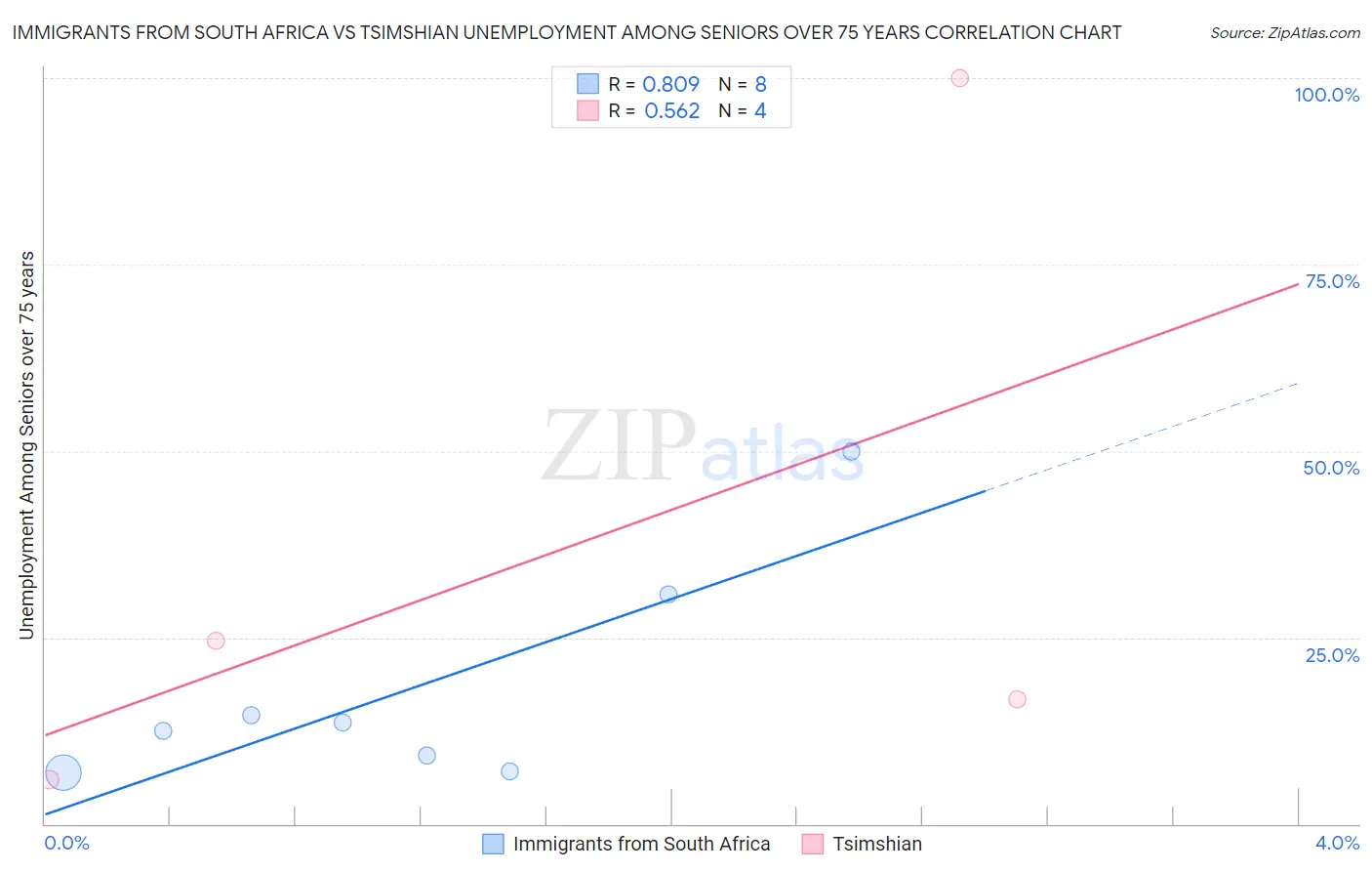 Immigrants from South Africa vs Tsimshian Unemployment Among Seniors over 75 years