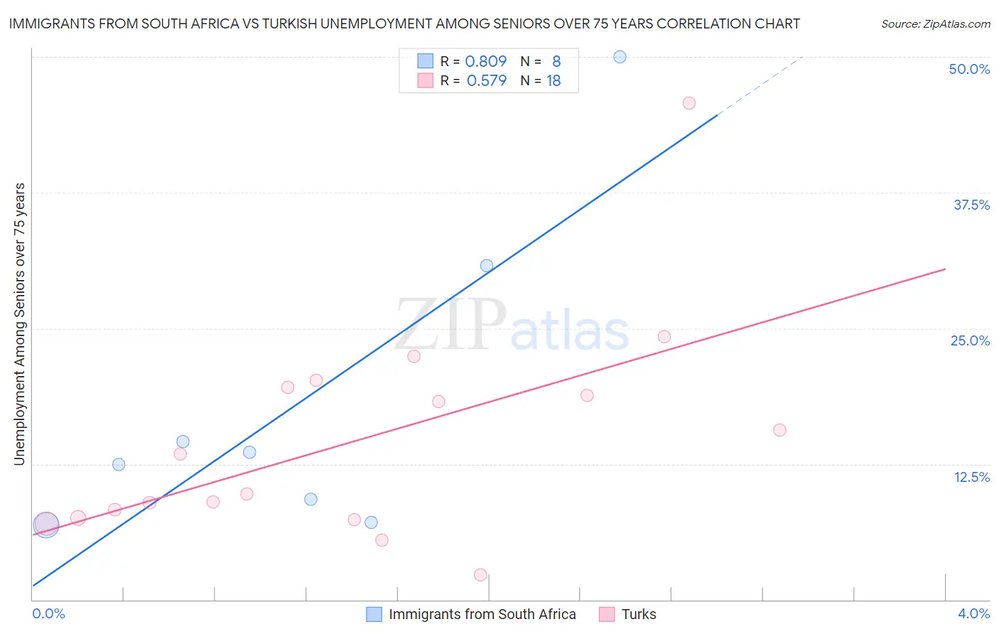 Immigrants from South Africa vs Turkish Unemployment Among Seniors over 75 years