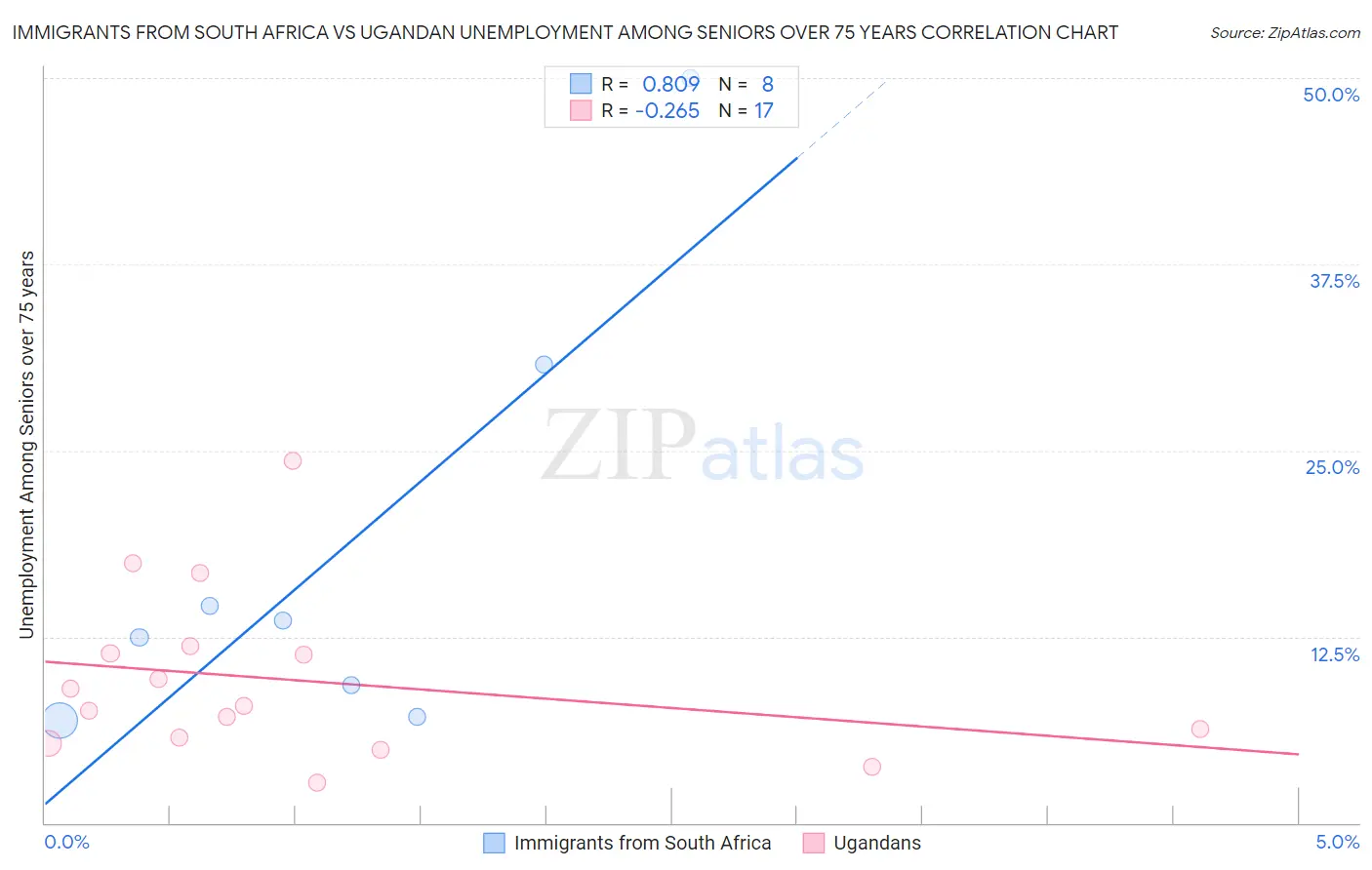 Immigrants from South Africa vs Ugandan Unemployment Among Seniors over 75 years