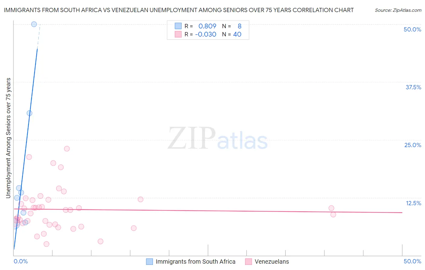 Immigrants from South Africa vs Venezuelan Unemployment Among Seniors over 75 years