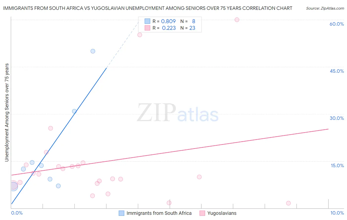 Immigrants from South Africa vs Yugoslavian Unemployment Among Seniors over 75 years