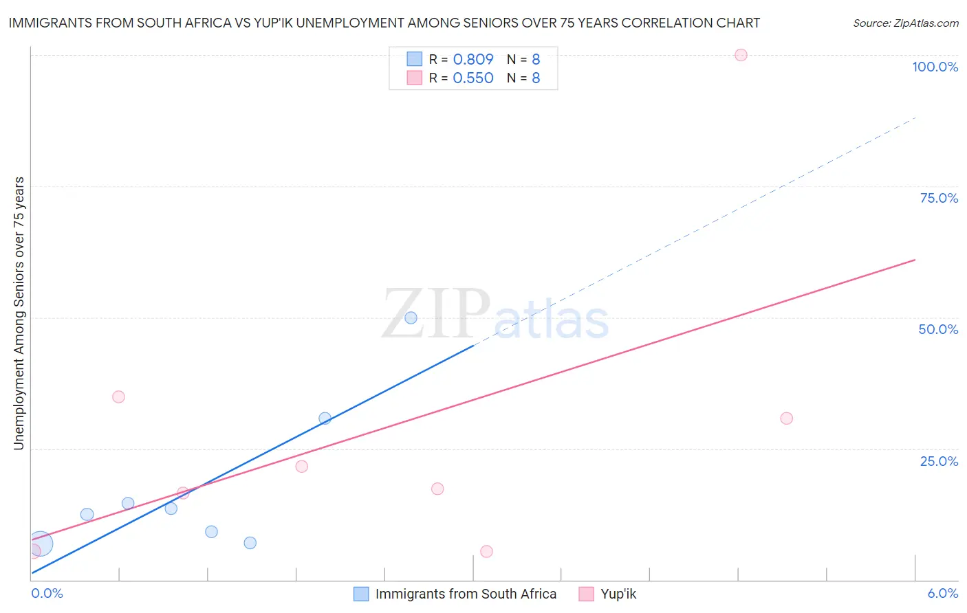 Immigrants from South Africa vs Yup'ik Unemployment Among Seniors over 75 years