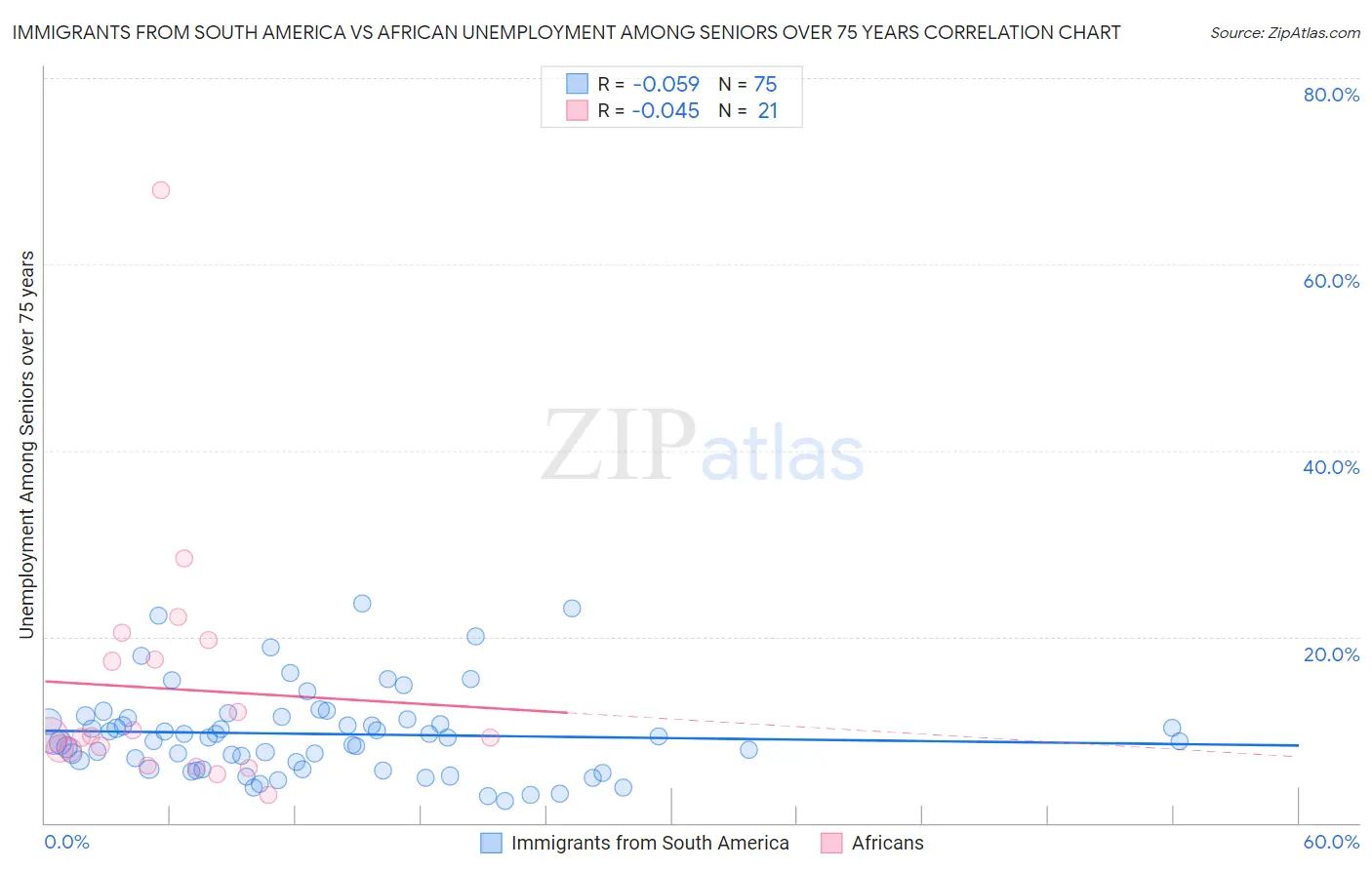 Immigrants from South America vs African Unemployment Among Seniors over 75 years