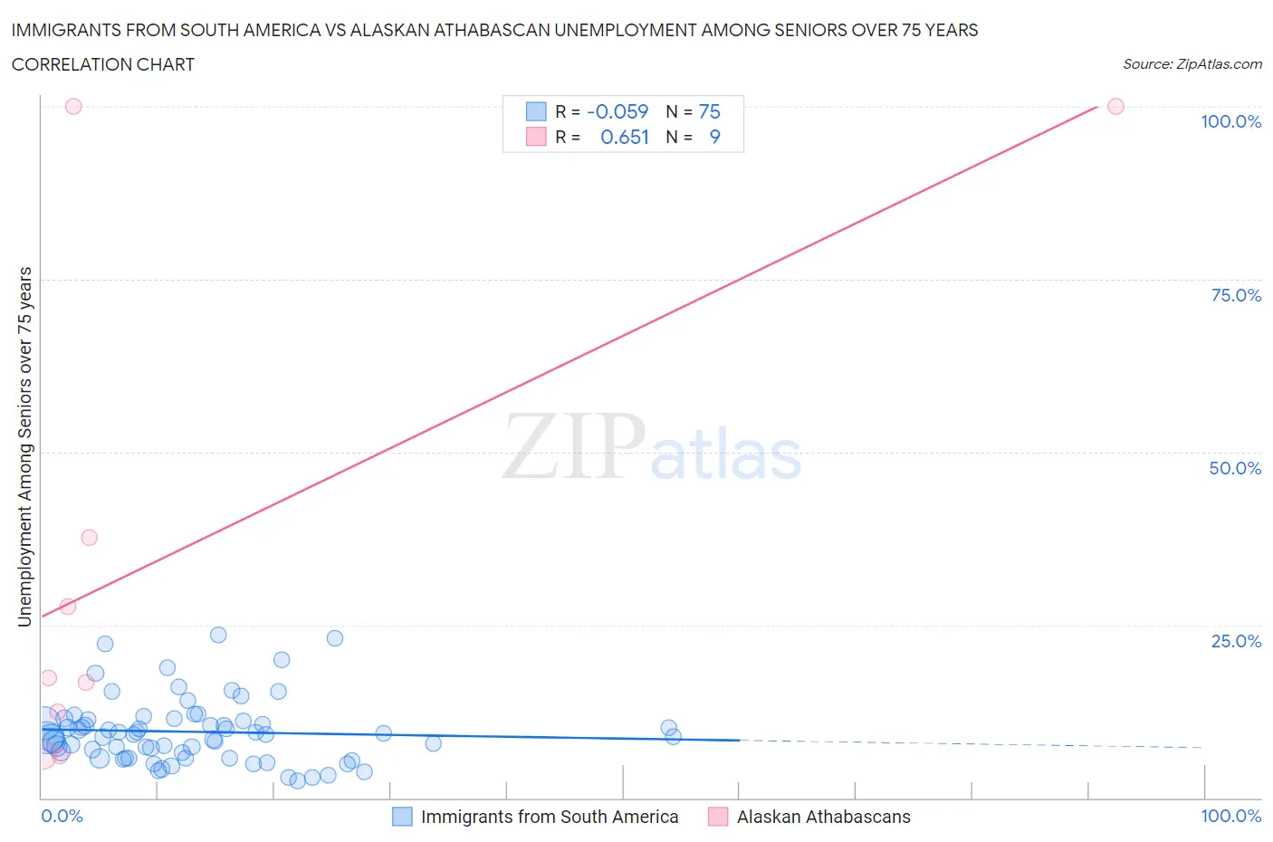 Immigrants from South America vs Alaskan Athabascan Unemployment Among Seniors over 75 years