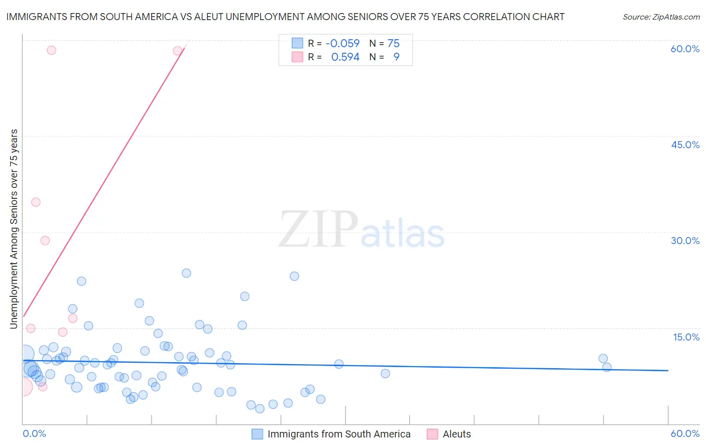 Immigrants from South America vs Aleut Unemployment Among Seniors over 75 years