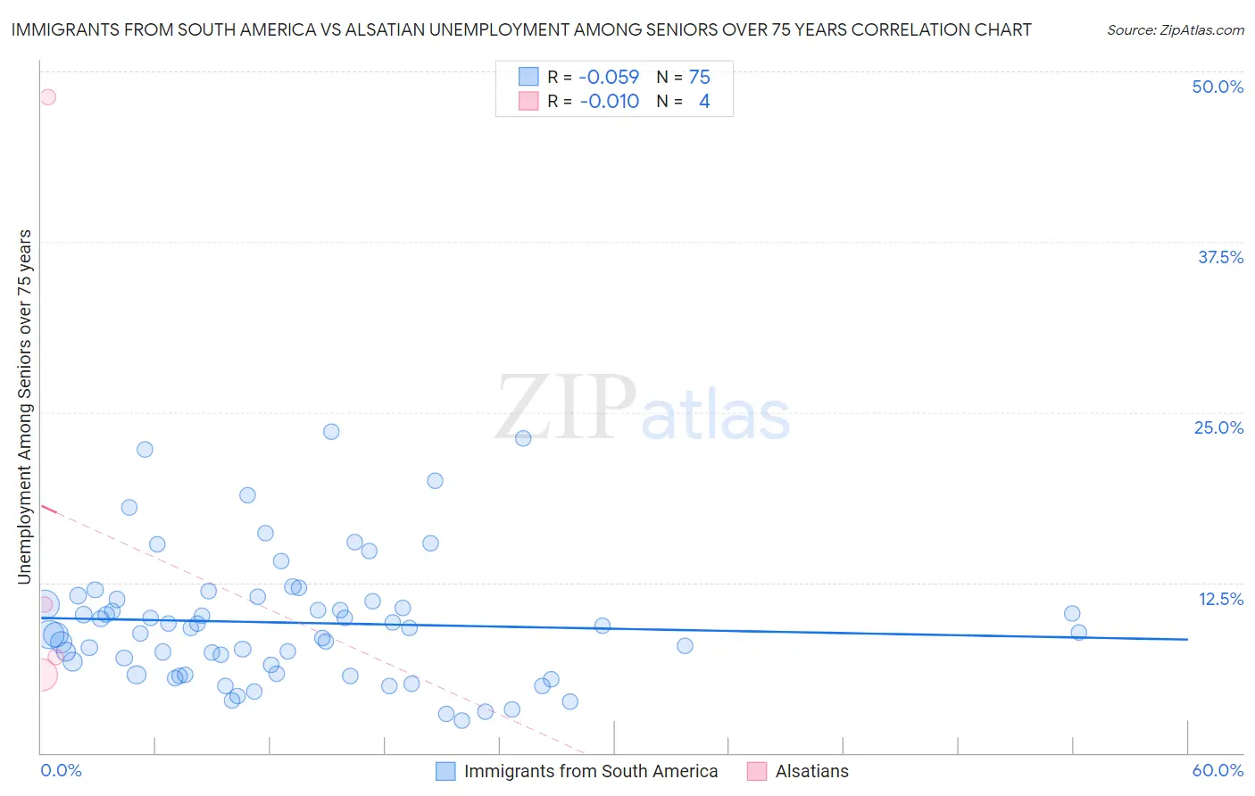 Immigrants from South America vs Alsatian Unemployment Among Seniors over 75 years