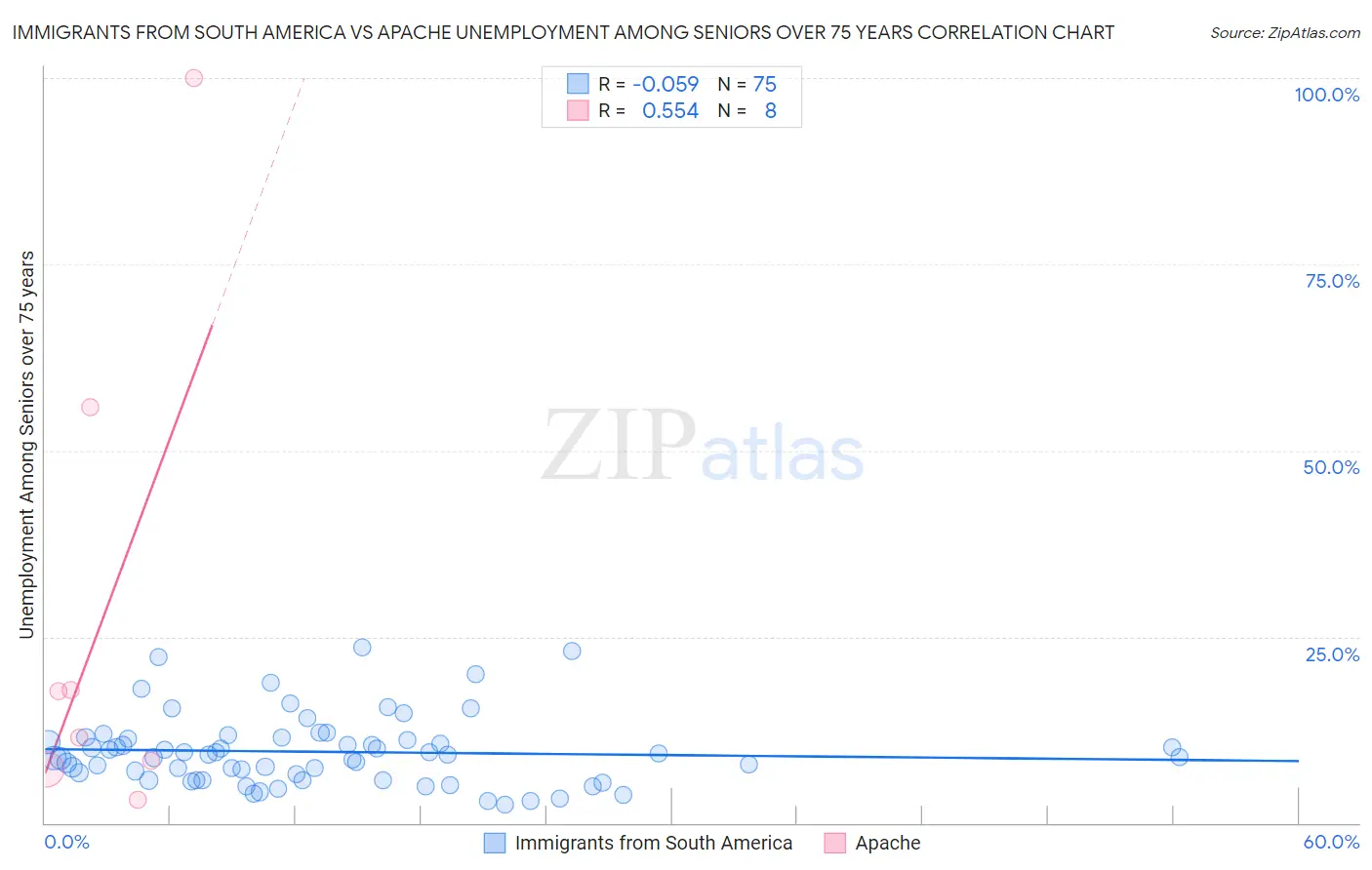Immigrants from South America vs Apache Unemployment Among Seniors over 75 years