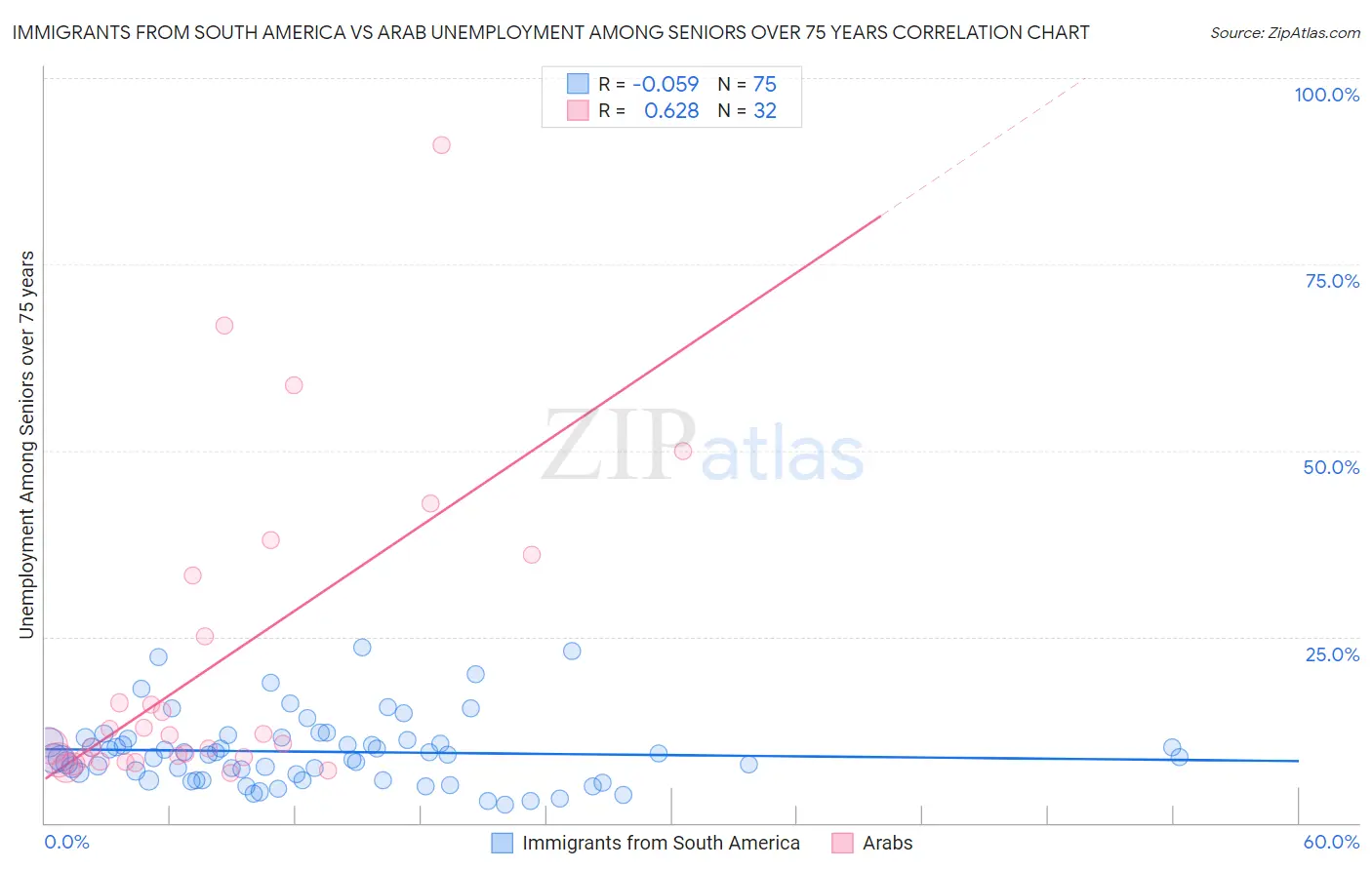 Immigrants from South America vs Arab Unemployment Among Seniors over 75 years