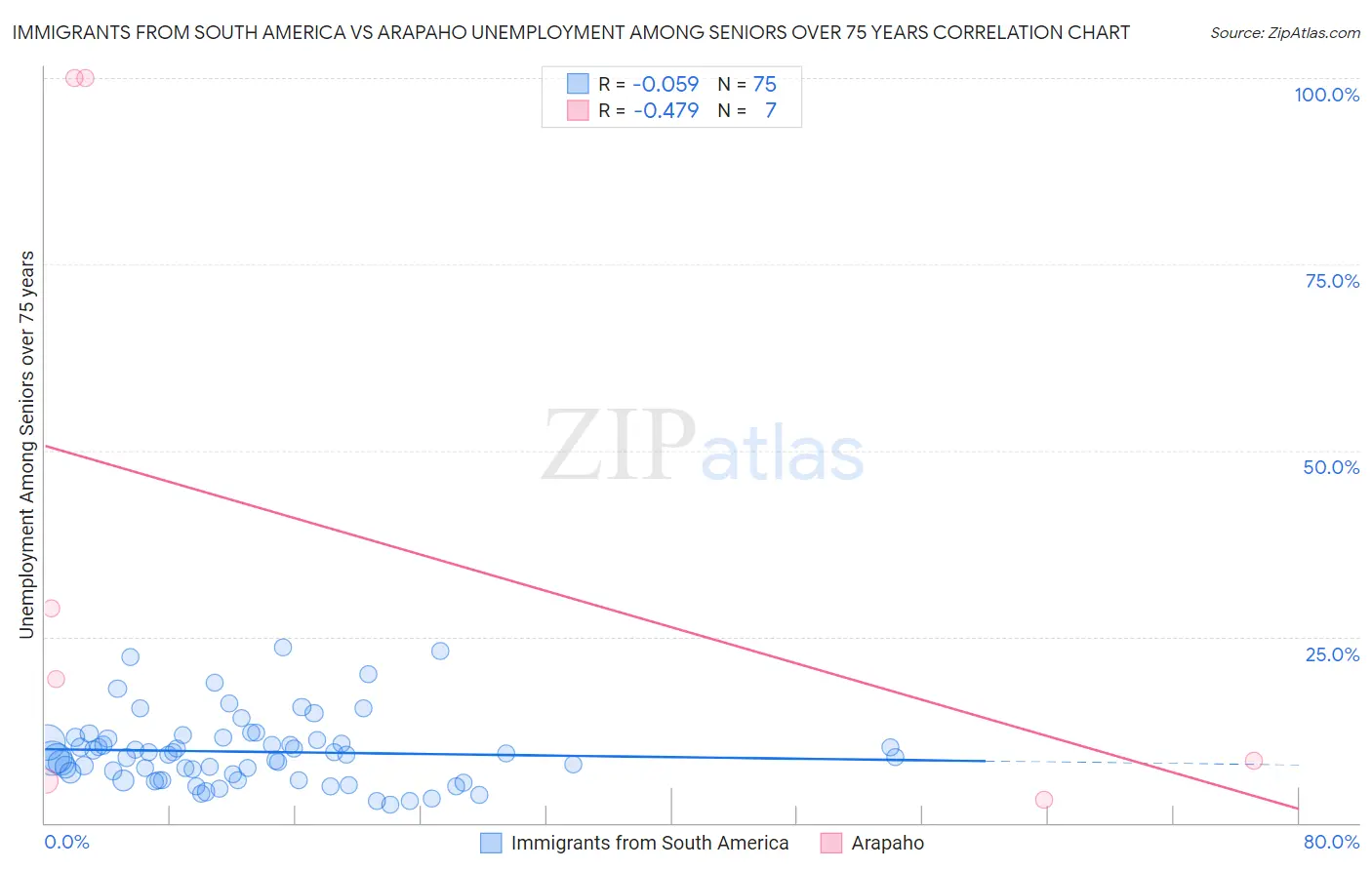 Immigrants from South America vs Arapaho Unemployment Among Seniors over 75 years