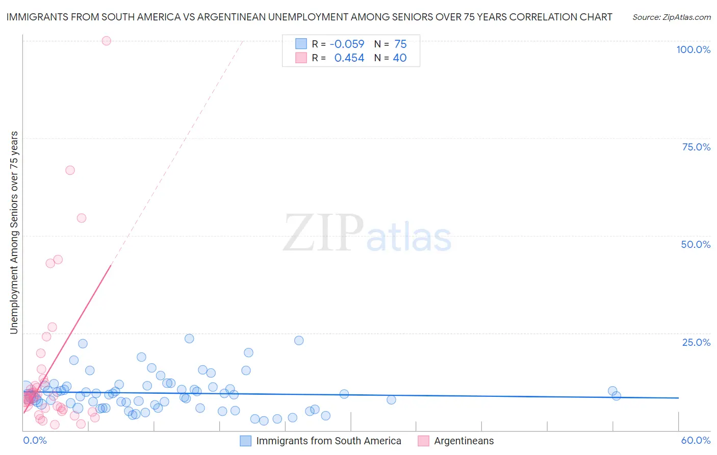 Immigrants from South America vs Argentinean Unemployment Among Seniors over 75 years