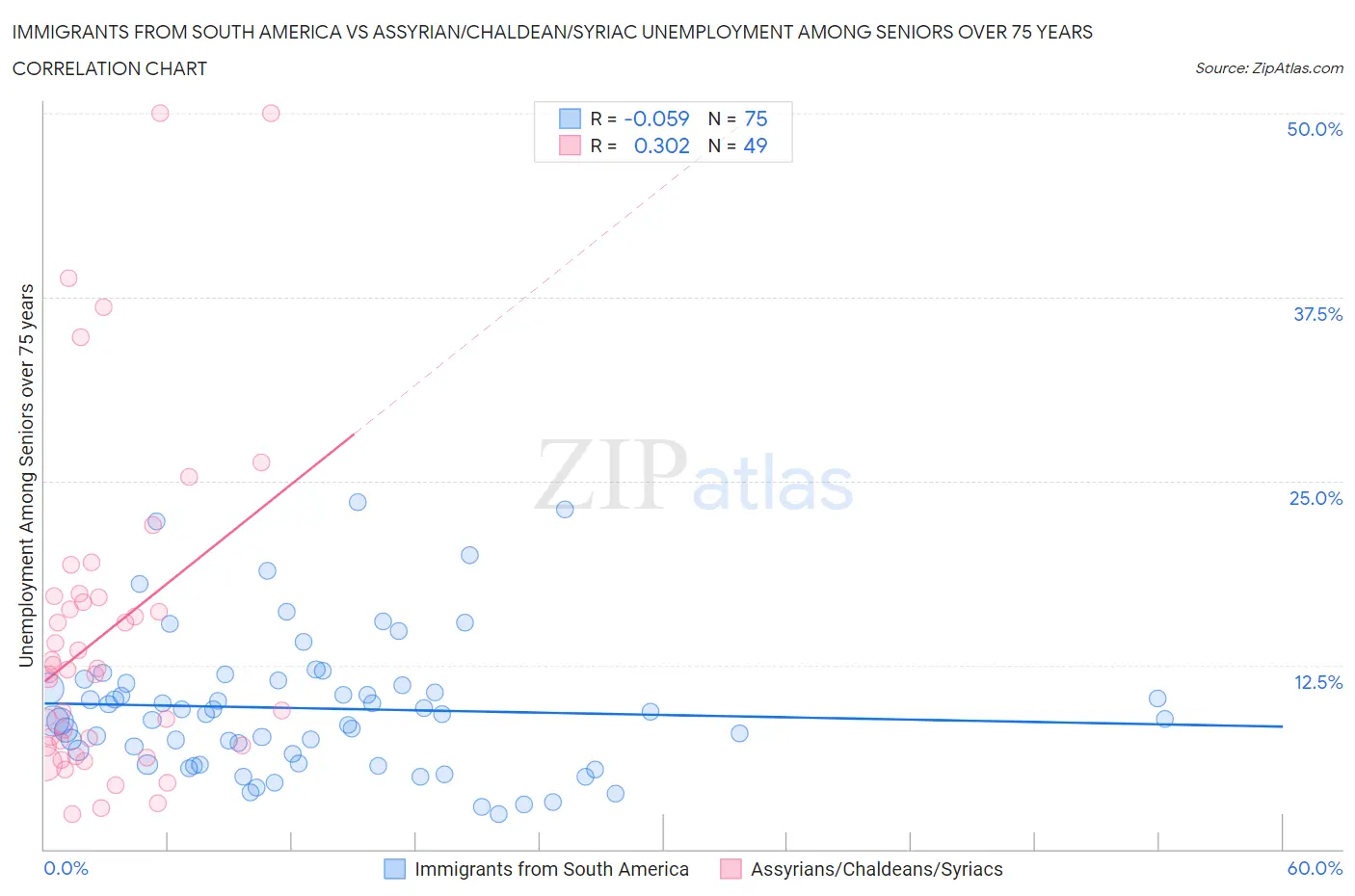 Immigrants from South America vs Assyrian/Chaldean/Syriac Unemployment Among Seniors over 75 years