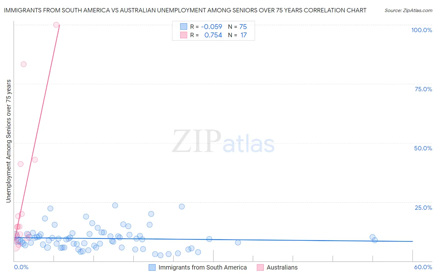 Immigrants from South America vs Australian Unemployment Among Seniors over 75 years