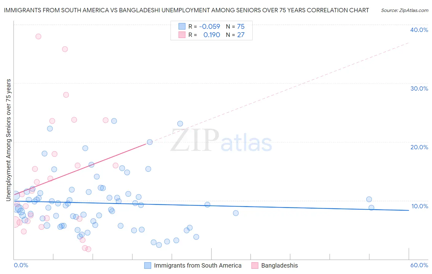 Immigrants from South America vs Bangladeshi Unemployment Among Seniors over 75 years