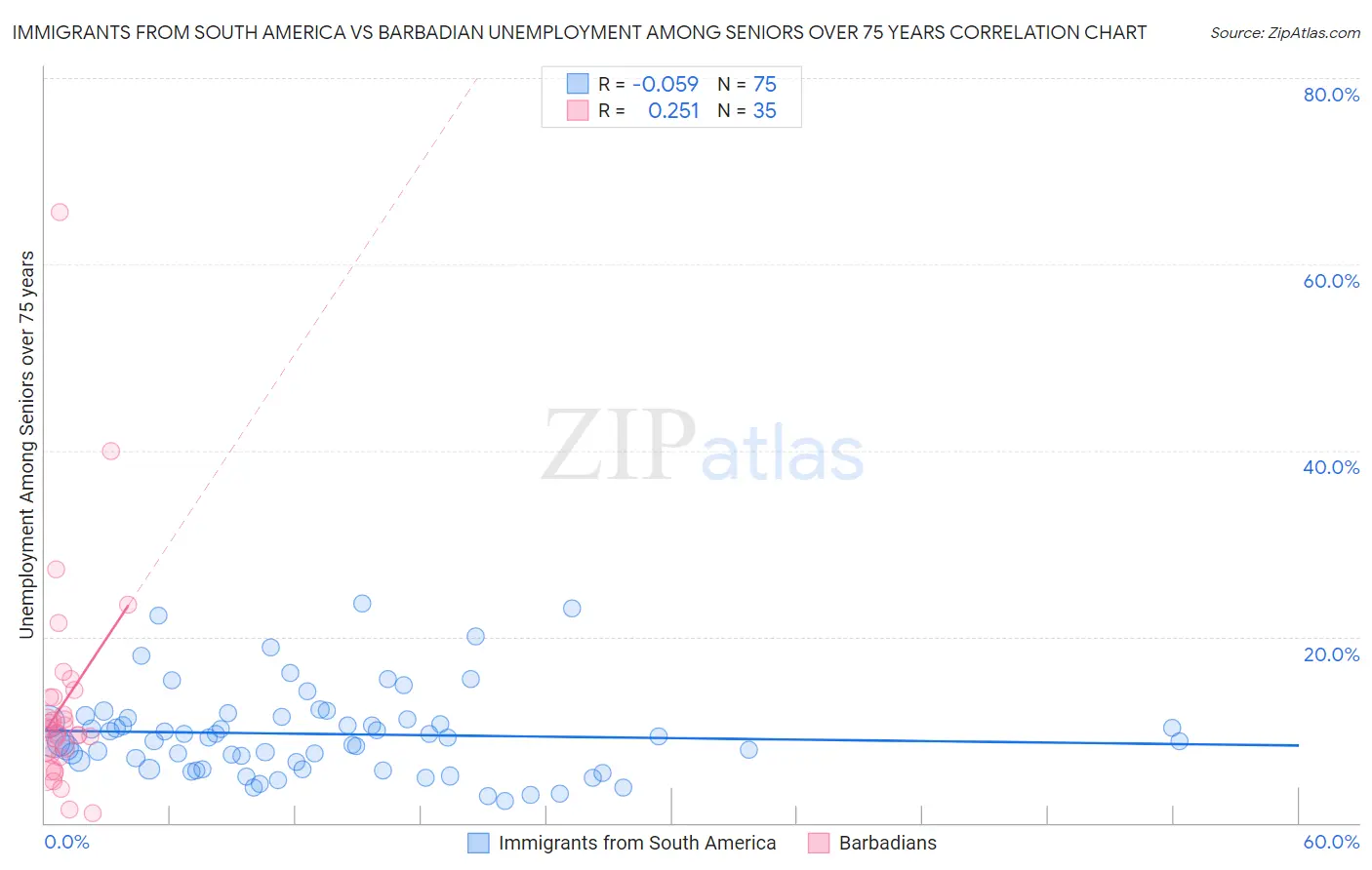 Immigrants from South America vs Barbadian Unemployment Among Seniors over 75 years