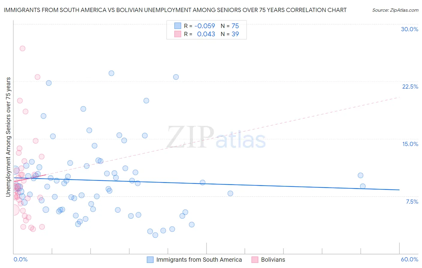 Immigrants from South America vs Bolivian Unemployment Among Seniors over 75 years