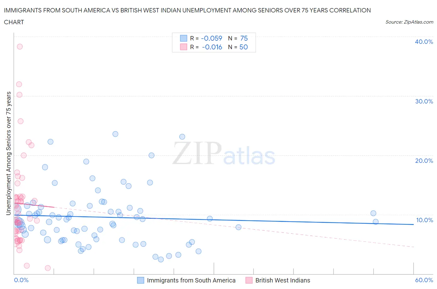 Immigrants from South America vs British West Indian Unemployment Among Seniors over 75 years