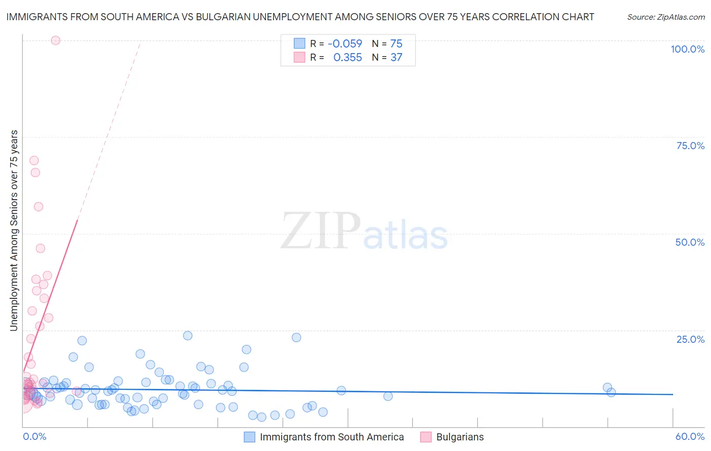 Immigrants from South America vs Bulgarian Unemployment Among Seniors over 75 years