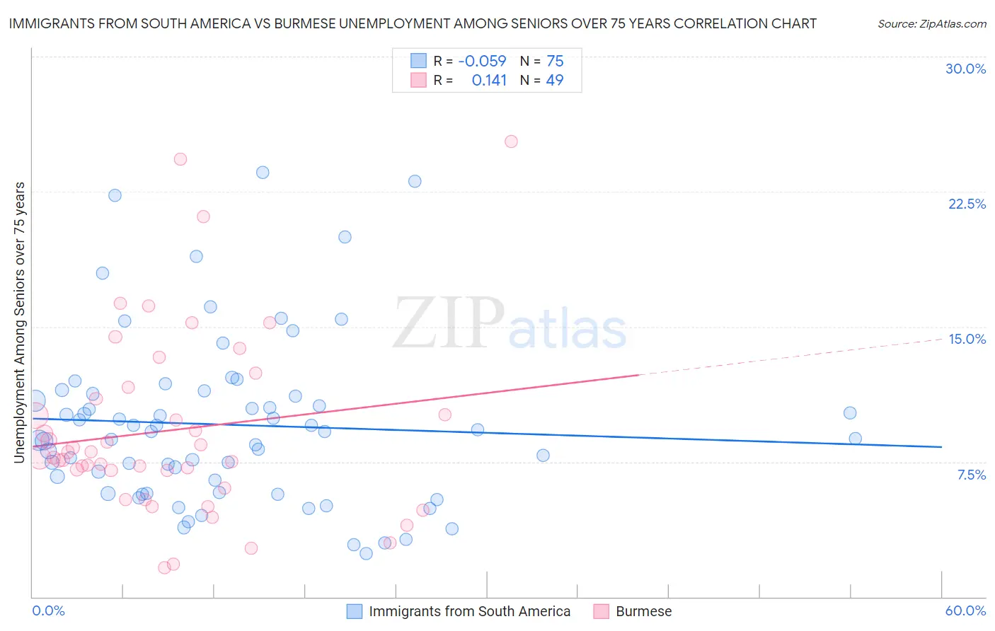 Immigrants from South America vs Burmese Unemployment Among Seniors over 75 years