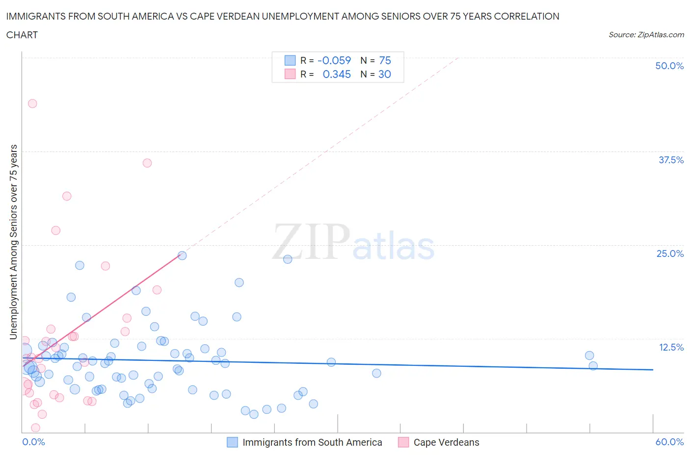 Immigrants from South America vs Cape Verdean Unemployment Among Seniors over 75 years